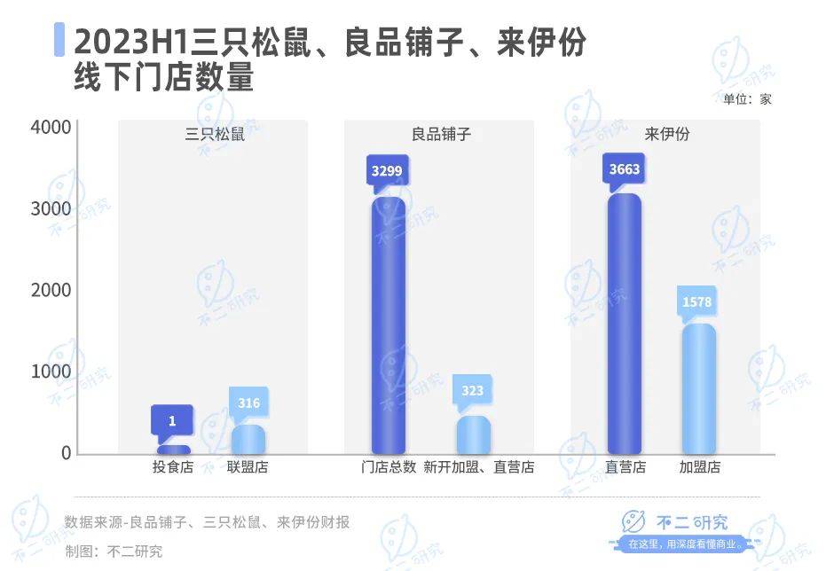 良品铺子、三只松鼠、来伊份双11内卷！谁是“新王”？