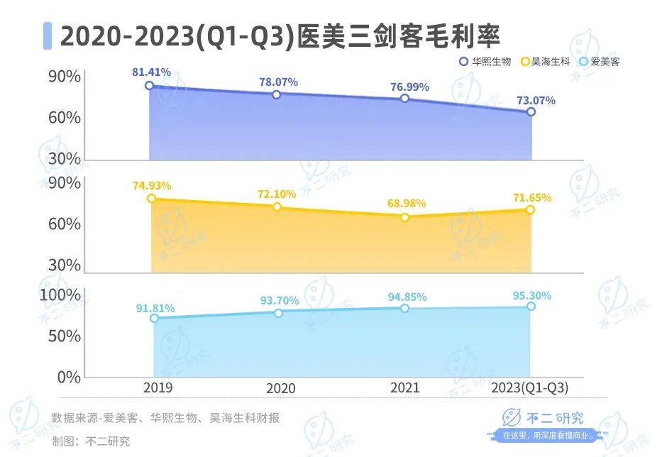 医美三季报内卷，华熙生物、爱美客、昊海生科混战双11