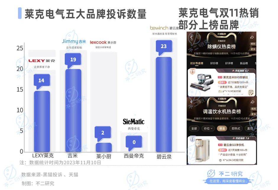 营收净利双降、市值蒸发50亿，莱克电气苦战双11