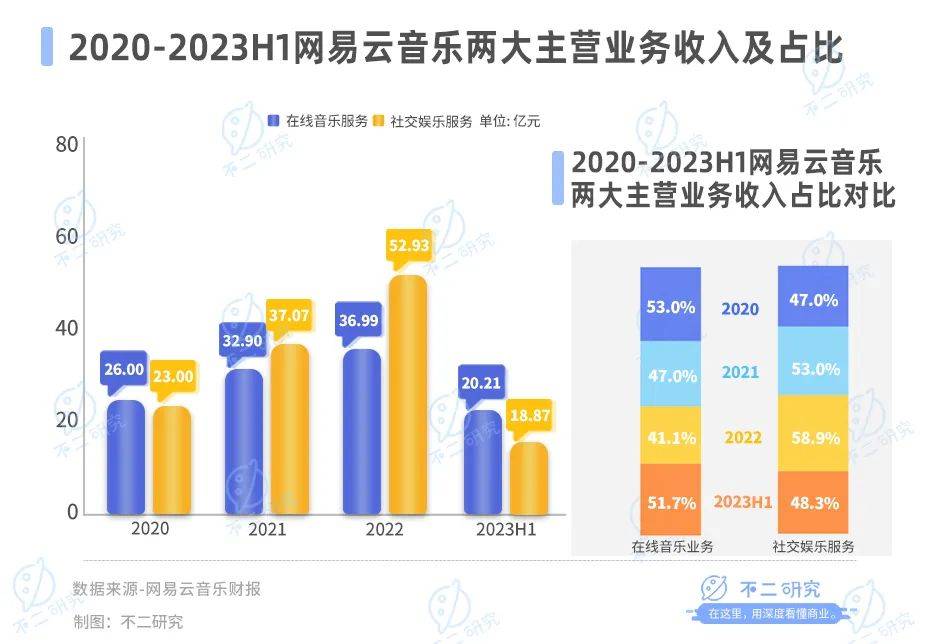 三季度营收下滑16.3%，网易云音乐如何讲出新故事？