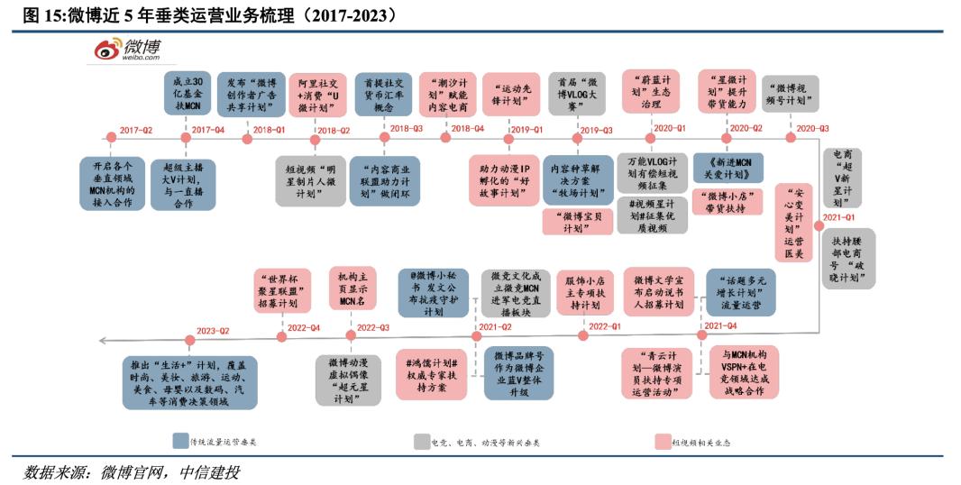 微博流量“换道”，在车圈、机圈狂奔