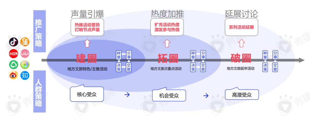 文旅+时代来临，这些营销新动向和新玩法值得关注