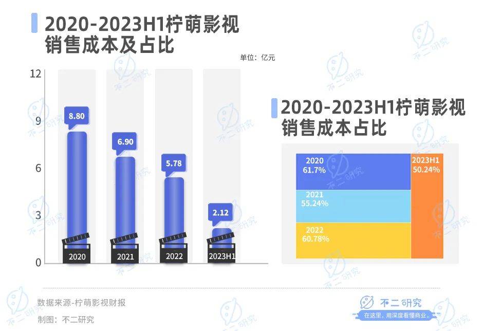 上半年营收下滑12%、市值蒸发86亿港元，柠萌影视也“卷”微短剧