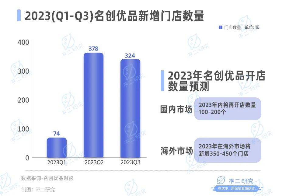 不二研究：名创优品出海更难了，Q3净利增速放缓