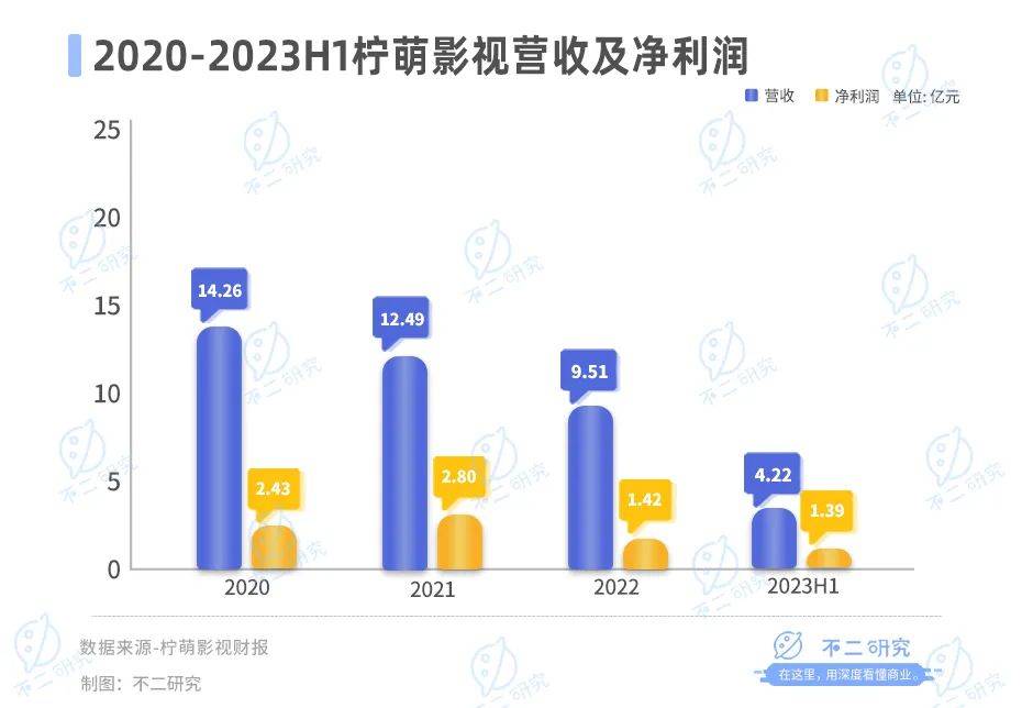 上半年营收下滑12%、市值蒸发86亿港元，柠萌影视也“卷”微短剧