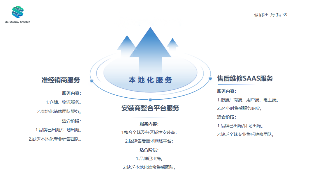 国际超模跨界储能，助力出海最后一站