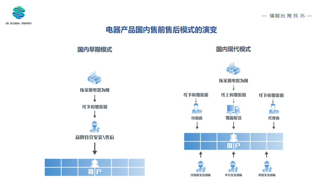 3S一站式储能出海服务，助力国内储能企业顺利出海