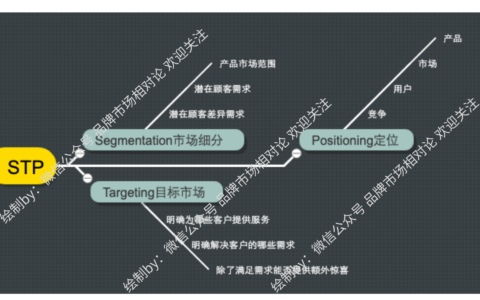 stp理論在消費需求個性化時代的應用