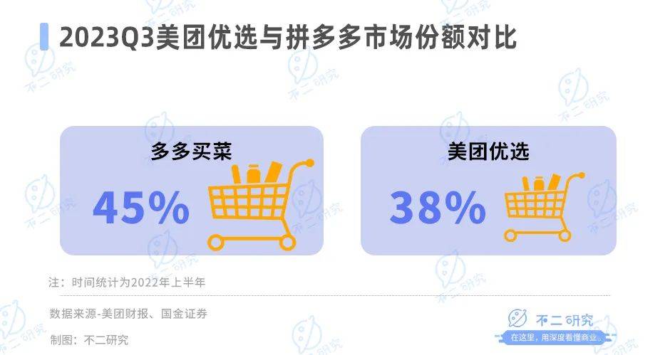 美团赚钱更难了，Q3核心业务利润率下降2%，市值一年缩水近6000亿