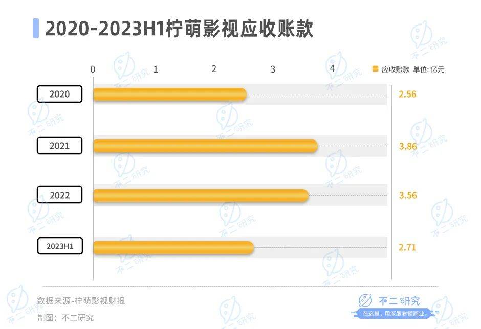 上半年营收下滑12%、市值蒸发86亿港元，柠萌影视也“卷”微短剧