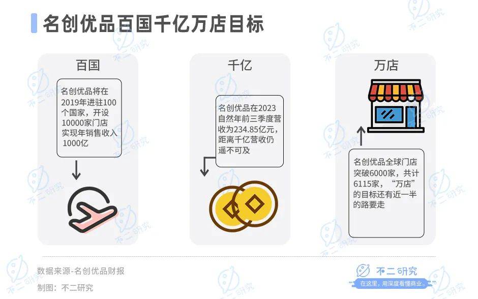 不二研究：名创优品出海更难了，Q3净利增速放缓