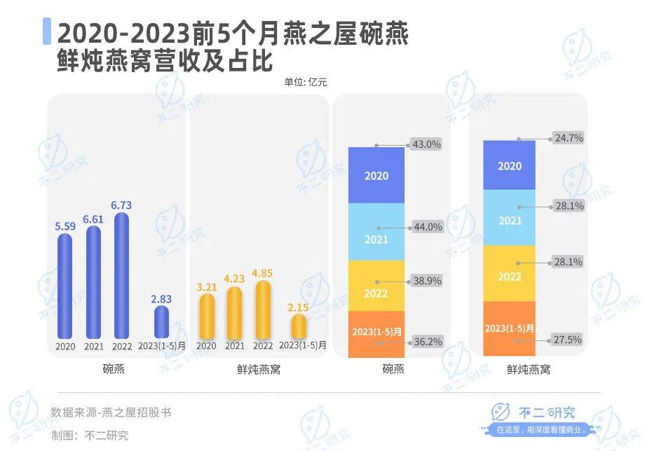 卖燕窝年赚17亿，燕之屋要被180万“贵妇”吃上市了