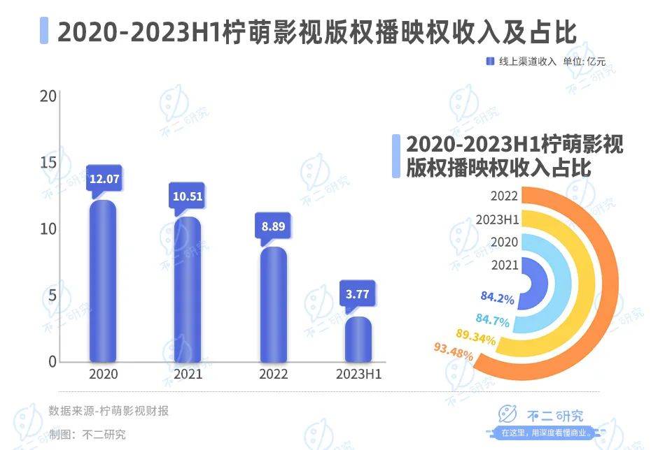 上半年营收下滑12%、市值蒸发86亿港元，柠萌影视也“卷”微短剧