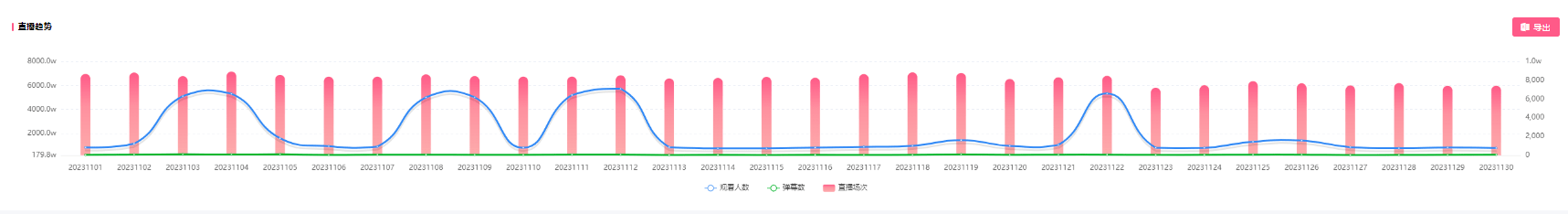 如何知道B站各分区直播数据趋势？