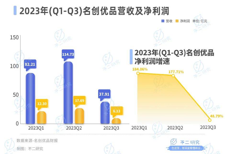 不二研究：名创优品出海更难了，Q3净利增速放缓