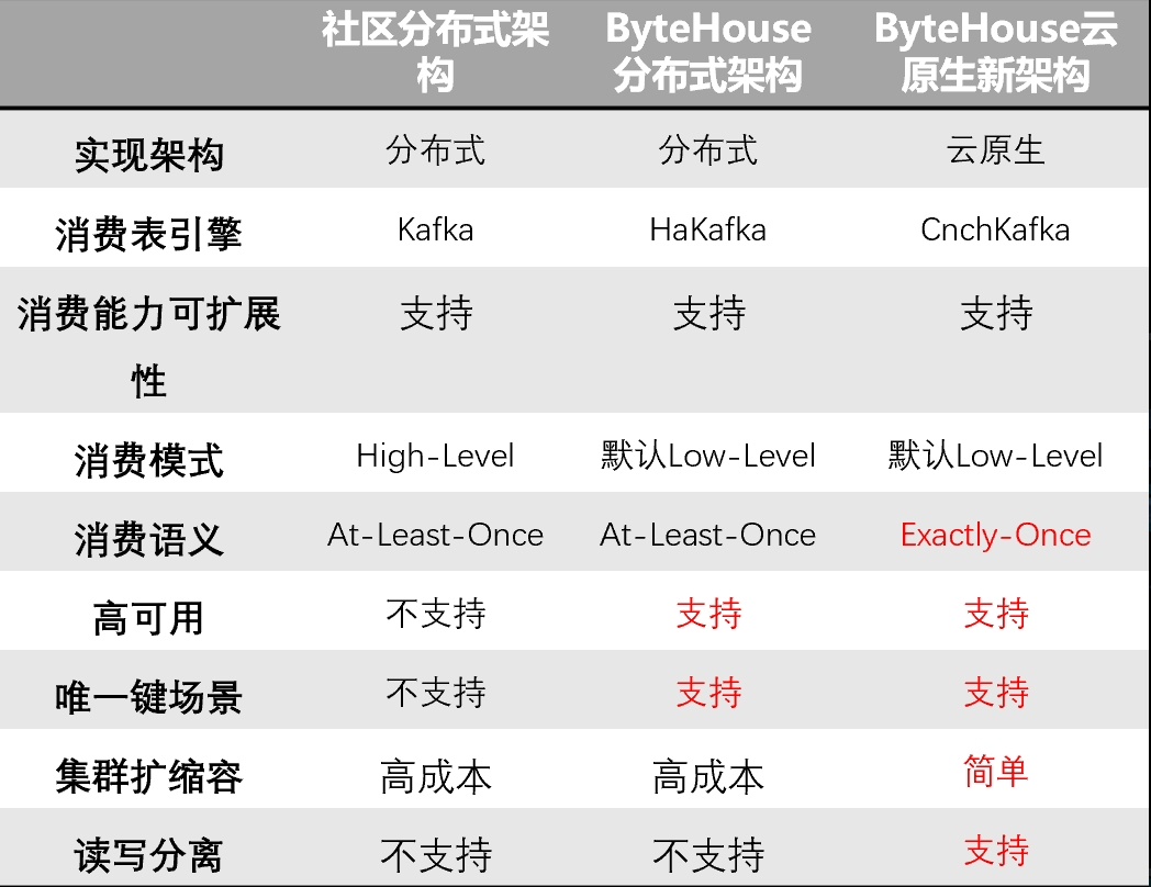 火山引擎ByteHouse：如何提升云原生架构下的数据导入能力？