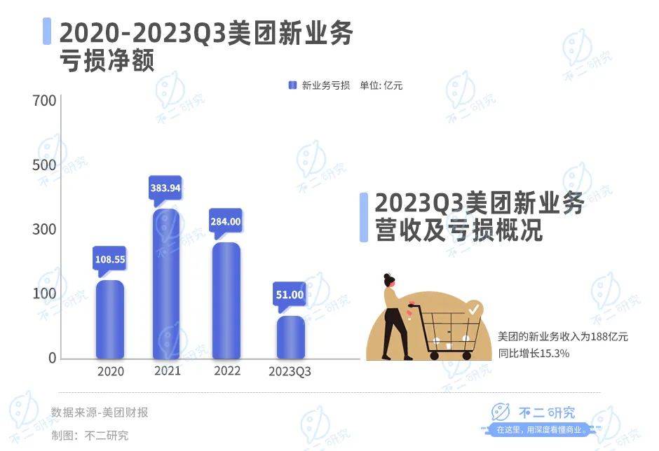 美团赚钱更难了，Q3核心业务利润率下降2%，市值一年缩水近6000亿