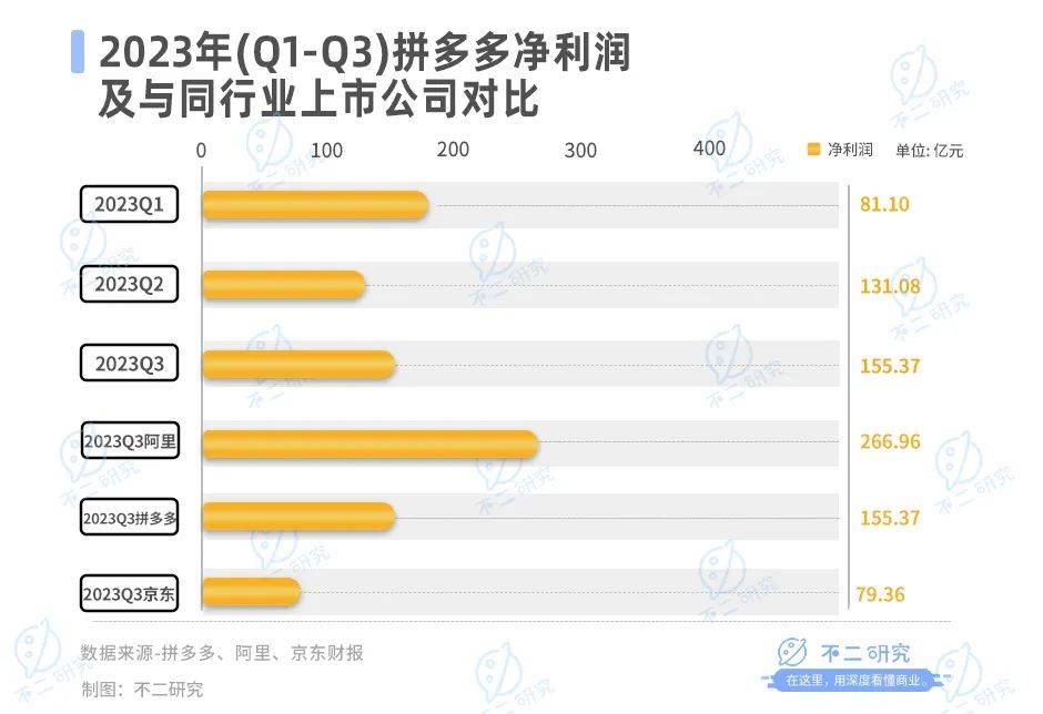 拼多多赚钱更难，利润率持续下滑