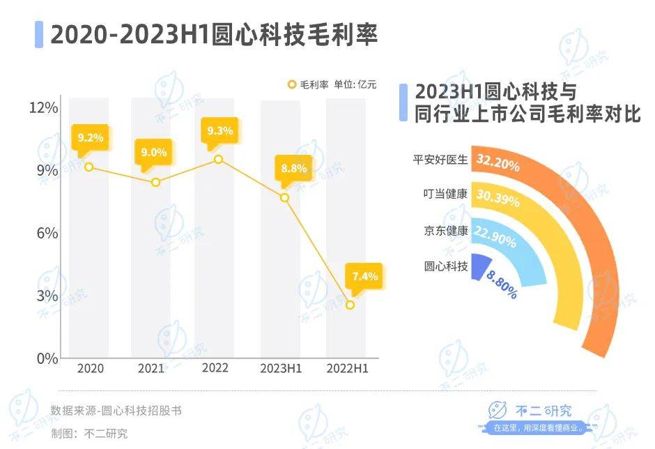 三年半累亏23亿，圆心科技“带伤”闯关IPO