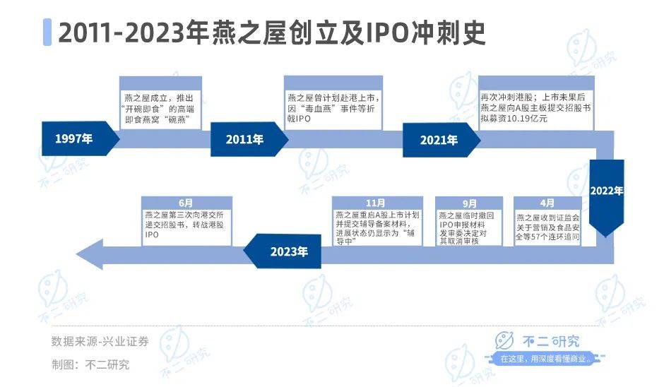 卖燕窝年赚17亿，燕之屋要被180万“贵妇”吃上市了