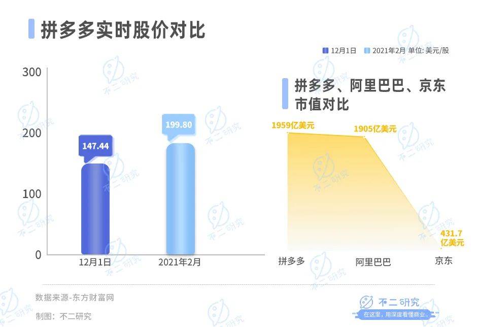 拼多多赚钱更难，利润率持续下滑