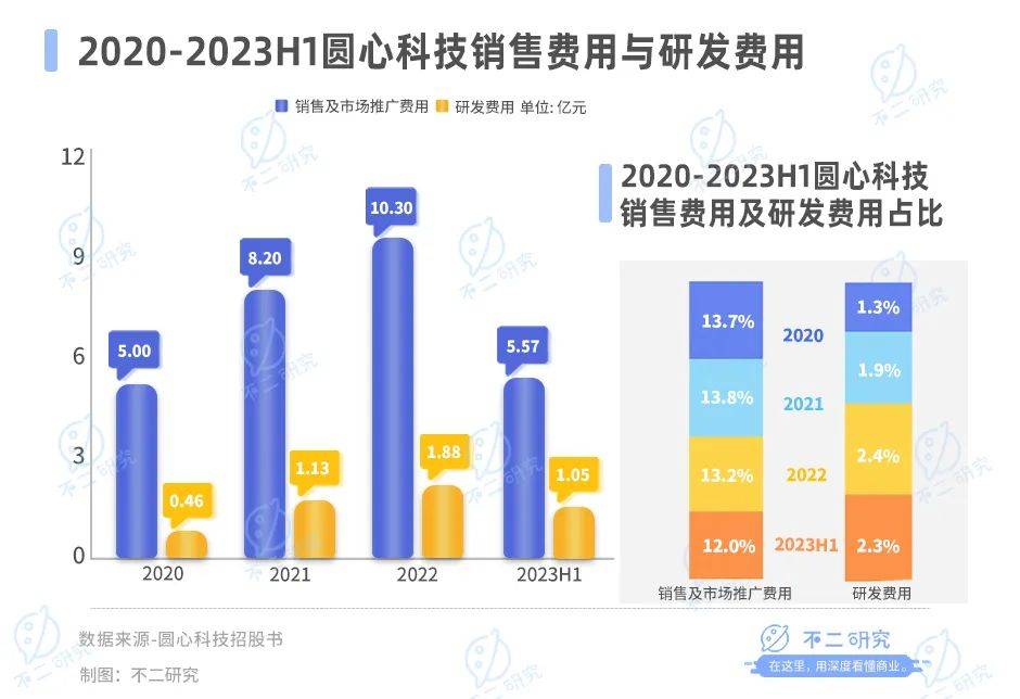 三年半累亏23亿，圆心科技“带伤”闯关IPO