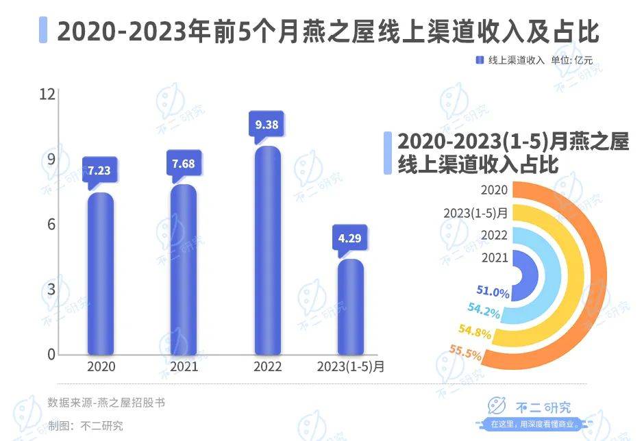 卖燕窝年赚17亿，燕之屋要被180万“贵妇”吃上市了