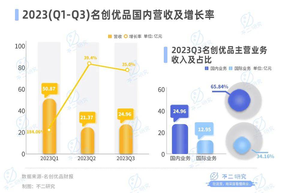 不二研究：名创优品出海更难了，Q3净利增速放缓