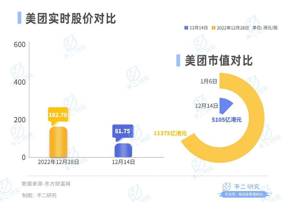 美团赚钱更难了，Q3核心业务利润率下降2%，市值一年缩水近6000亿