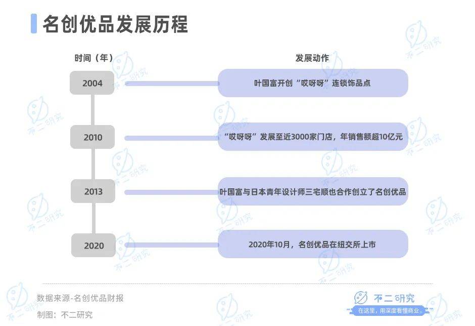 不二研究：名创优品出海更难了，Q3净利增速放缓