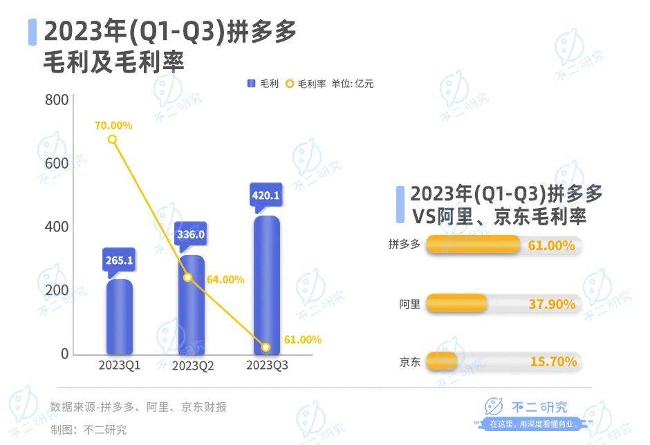 拼多多赚钱更难，利润率持续下滑