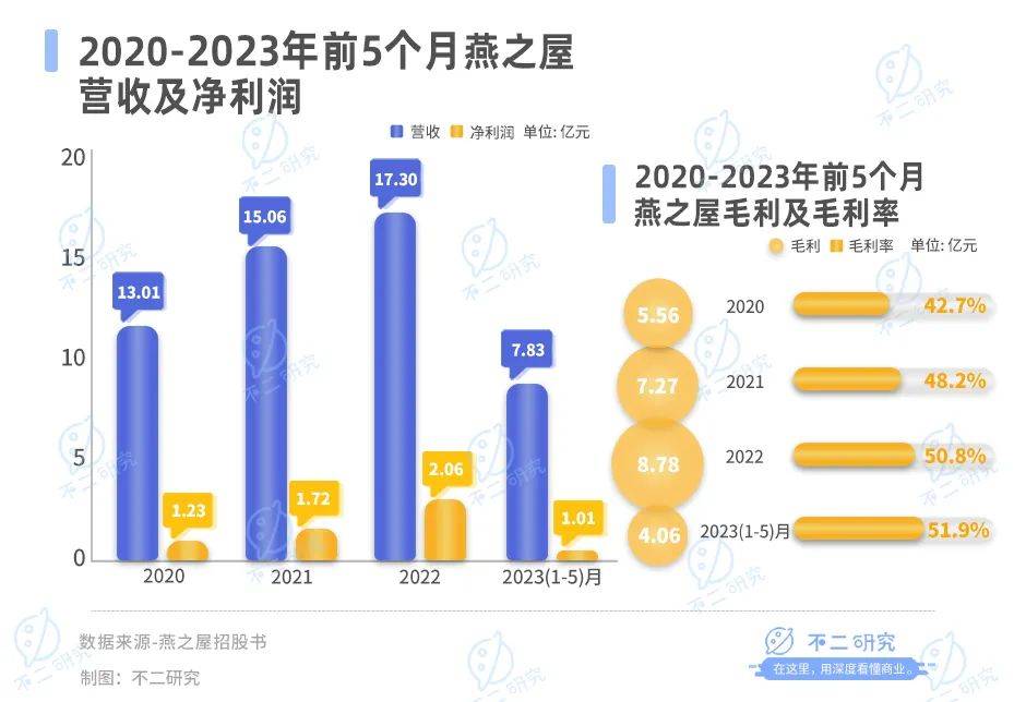 卖燕窝年赚17亿，燕之屋要被180万“贵妇”吃上市了