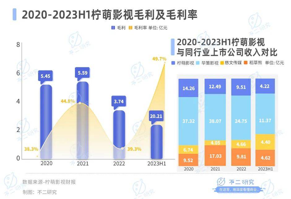 上半年营收下滑12%、市值蒸发86亿港元，柠萌影视也“卷”微短剧