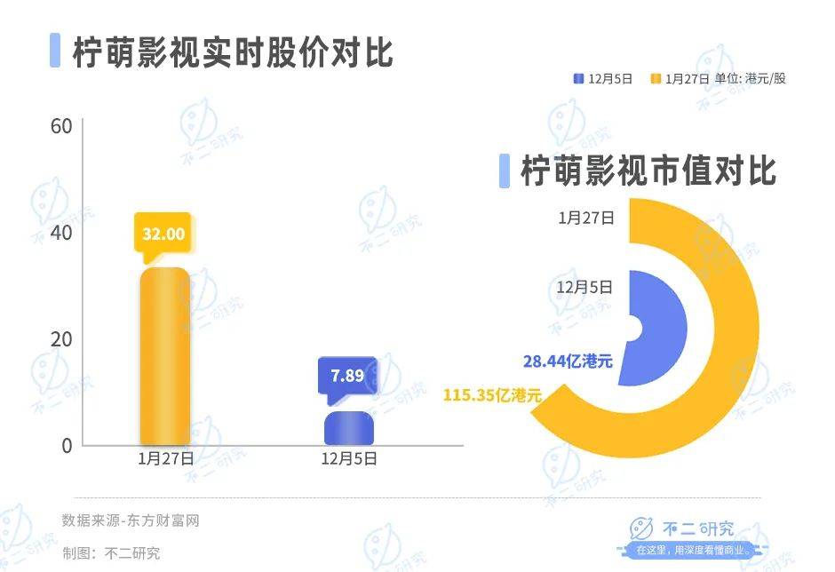 上半年营收下滑12%、市值蒸发86亿港元，柠萌影视也“卷”微短剧