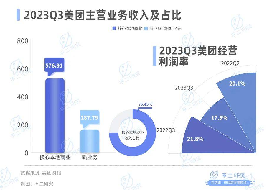 美团赚钱更难了，Q3核心业务利润率下降2%，市值一年缩水近6000亿