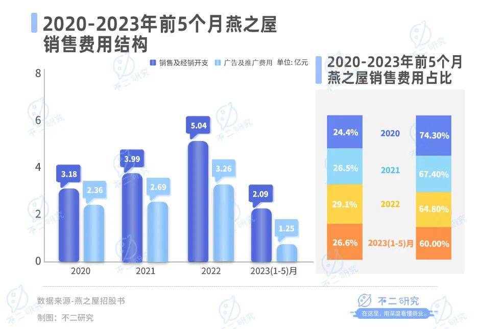 卖燕窝年赚17亿，燕之屋要被180万“贵妇”吃上市了