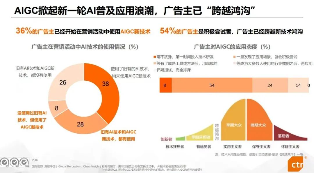 数智化营销进入新时代，容联云用大模型掘金