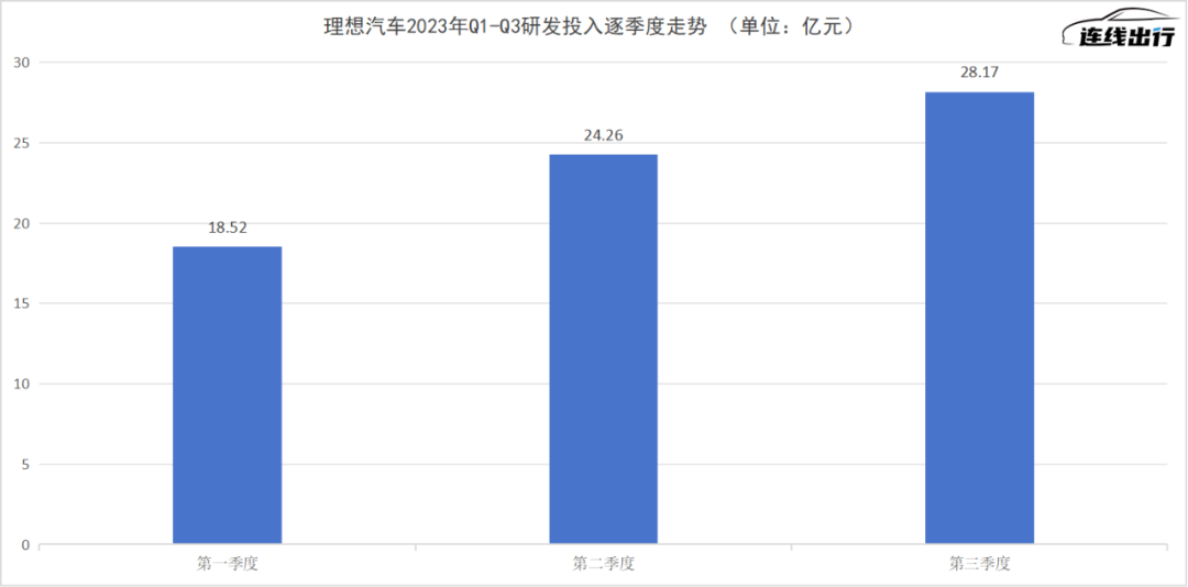 智能化“后来者”理想汽车，能打赢行业内卷之战吗？