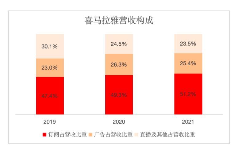 防御、变革、自救，喜马拉雅直面压力