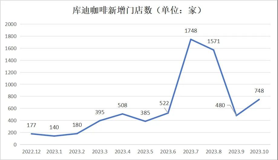 将补贴进行到底，走库迪“老路”的茶猫能否走出盈利困局？