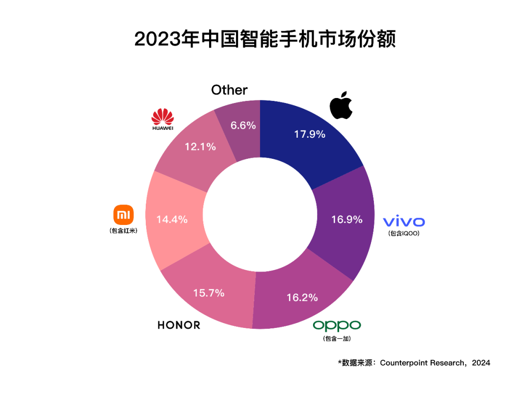 逆周期引领行业回暖 2023年vivo坐稳国产第一