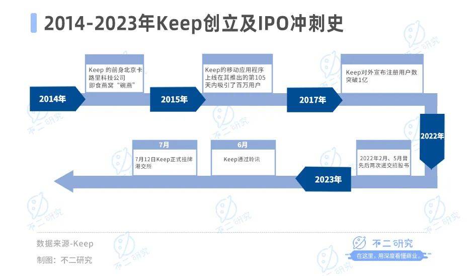 5个月市值缩水超百亿，Keep股价九连跌