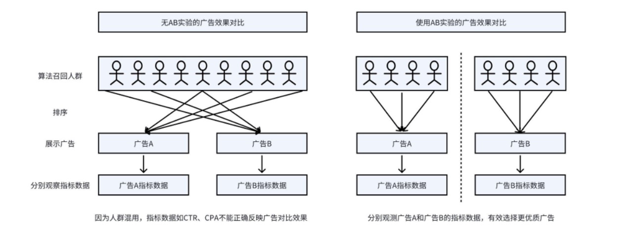 火山引擎VeDI：新增微信小程序广告A/B实验功能，助力企业降低获客成本