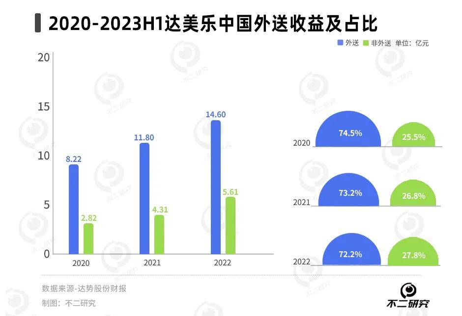 达美乐3年亏9亿，披萨下沉能否“救市”？