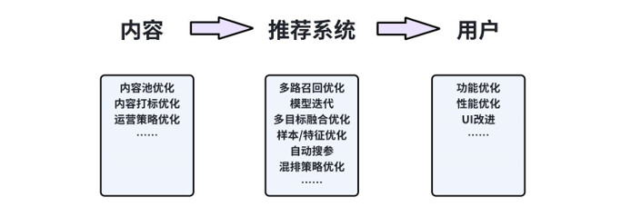 干货分享|A/B实验在字节跳动推荐系统中的应用与实践