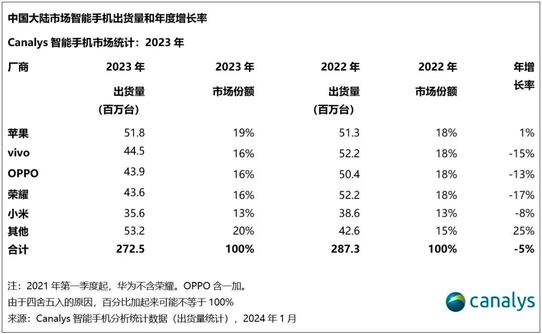 逆周期引领行业回暖 2023年vivo坐稳国产第一