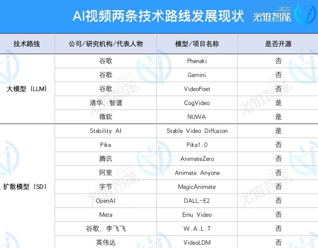 AI视频何时才能跑出一个“Midjourney ”?