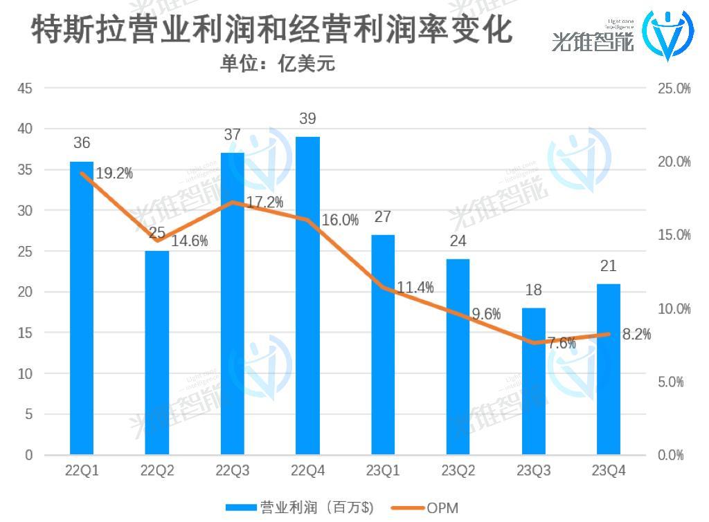 年销180万辆的特斯拉，护城河却在崩塌