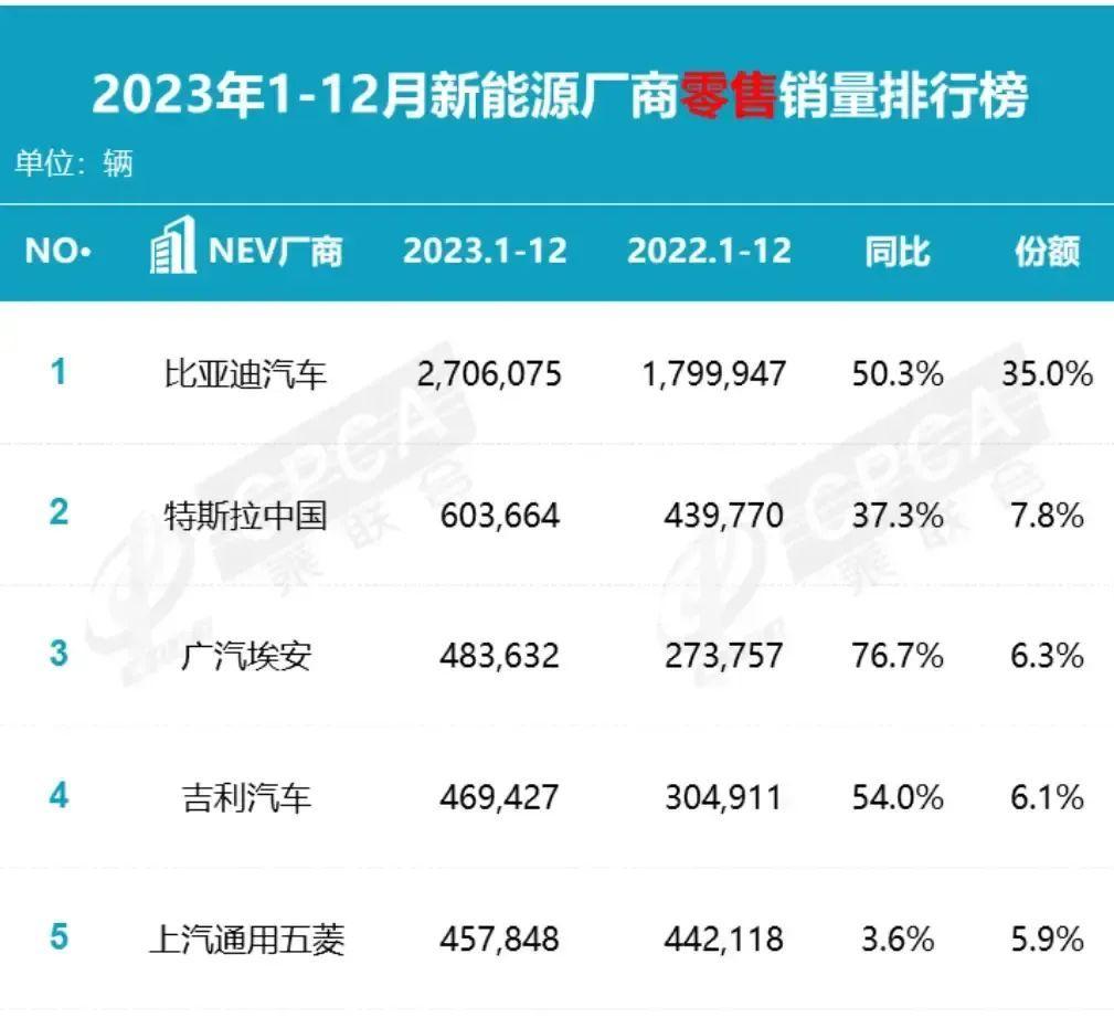 年销180万辆的特斯拉，护城河却在崩塌