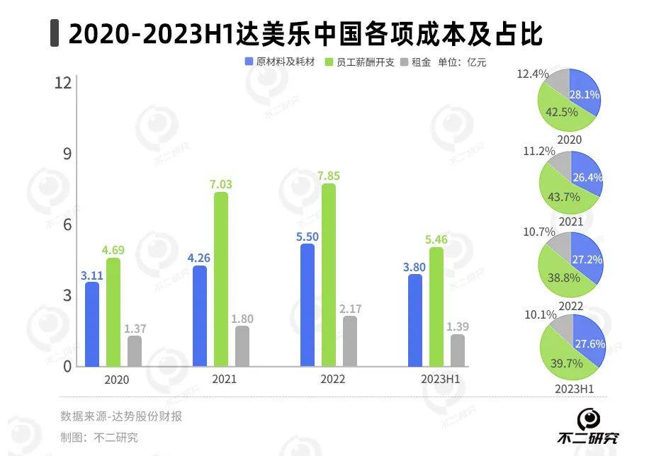 达美乐3年亏9亿，披萨下沉能否“救市”？